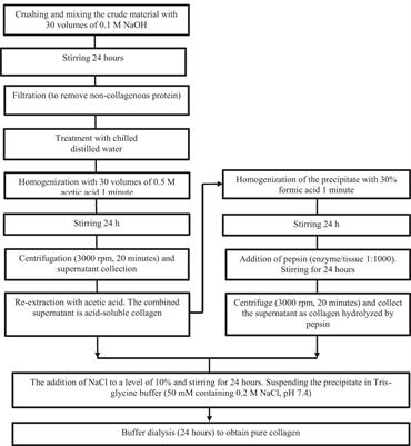 Marine collagen: purification, properties and application